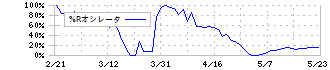 小松ウオール工業(7949)の%Rオシレータ