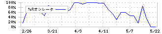 日本デコラックス(7950)の%Rオシレータ