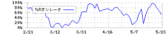 ヤマハ(7951)の%Rオシレータ