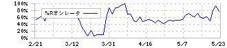 菊水化学工業(7953)の%Rオシレータ