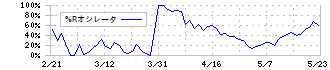 クリナップ(7955)の%Rオシレータ