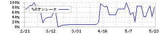 天馬(7958)の%Rオシレータ