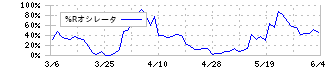 キングジム(7962)の%Rオシレータ