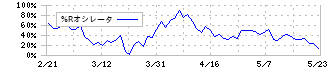 興研(7963)の%Rオシレータ