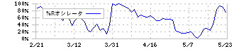 象印マホービン(7965)の%Rオシレータ