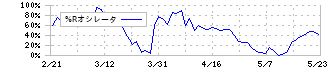 リンテック(7966)の%Rオシレータ