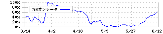 信越ポリマー(7970)の%Rオシレータ