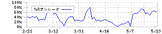 東リ(7971)の%Rオシレータ