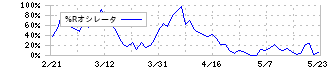 イトーキ(7972)の%Rオシレータチャート