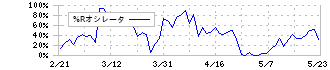 任天堂(7974)の%Rオシレータ