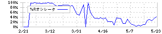 リヒトラブ(7975)の%Rオシレータ