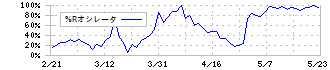 三菱鉛筆(7976)の%Rオシレータ