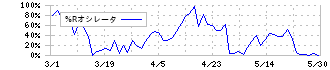 松風(7979)の%Rオシレータ