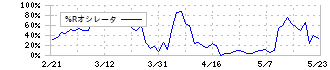 松風(7979)の%Rオシレータ