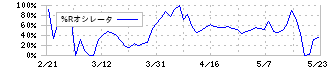 重松製作所(7980)の%Rオシレータ