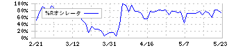 ミロク(7983)の%Rオシレータ