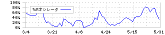 コクヨ(7984)の%Rオシレータ
