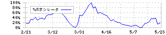 コクヨ(7984)の%Rオシレータ