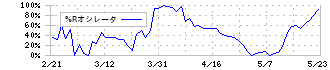 ナカバヤシ(7987)の%Rオシレータ