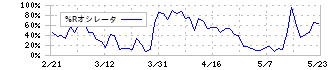 ニフコ(7988)の%Rオシレータ