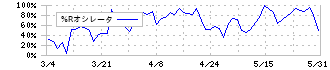 立川ブラインド工業(7989)の%Rオシレータ