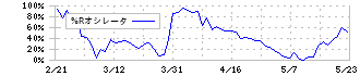 グローブライド(7990)の%Rオシレータ