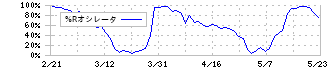 マミヤ・オーピー(7991)の%Rオシレータ