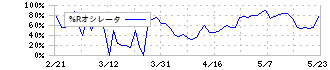 セーラー万年筆(7992)の%Rオシレータ