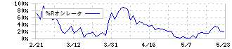 オカムラ(7994)の%Rオシレータ