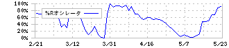 バルカー(7995)の%Rオシレータ