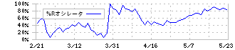 くろがね工作所(7997)の%Rオシレータ