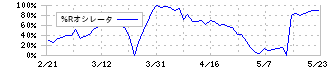 ＭＵＴＯＨホールディングス(7999)の%Rオシレータ