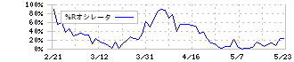 伊藤忠商事(8001)の%Rオシレータ