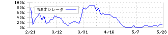 丸紅(8002)の%Rオシレータ