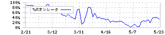 スクロール(8005)の%Rオシレータ