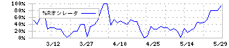 ユアサ・フナショク(8006)の%Rオシレータ