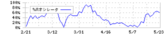 高島(8007)の%Rオシレータ