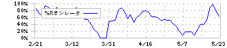 ４℃ホールディングス(8008)の%Rオシレータ