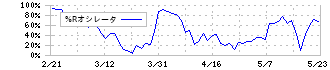 三陽商会(8011)の%Rオシレータ