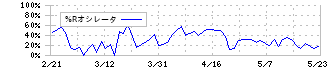 ナイガイ(8013)の%Rオシレータ
