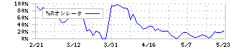 蝶理(8014)の%Rオシレータ