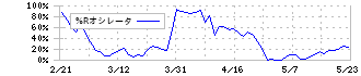 豊田通商(8015)の%Rオシレータ