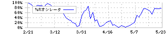 オンワードホールディングス(8016)の%Rオシレータ