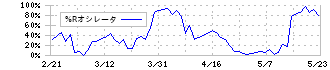 三共生興(8018)の%Rオシレータ