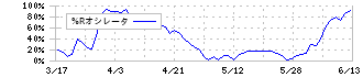兼松(8020)の%Rオシレータ
