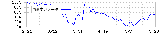 ミズノ(8022)の%Rオシレータ