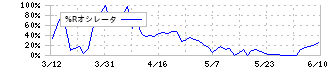 大興電子通信(8023)の%Rオシレータ