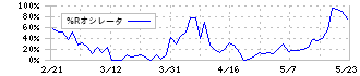 ルックホールディングス(8029)の%Rオシレータ