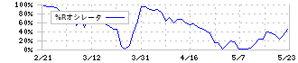 中央魚類(8030)の%Rオシレータ