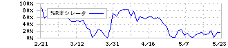 三井物産(8031)の%Rオシレータ